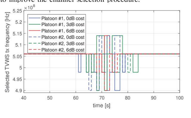 Figure 4 for Distributed Vehicular Dynamic Spectrum Access for Platooning Environments