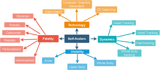 Figure 1 for Full Body Video-Based Self-Avatars for Mixed Reality: from E2E System to User Study