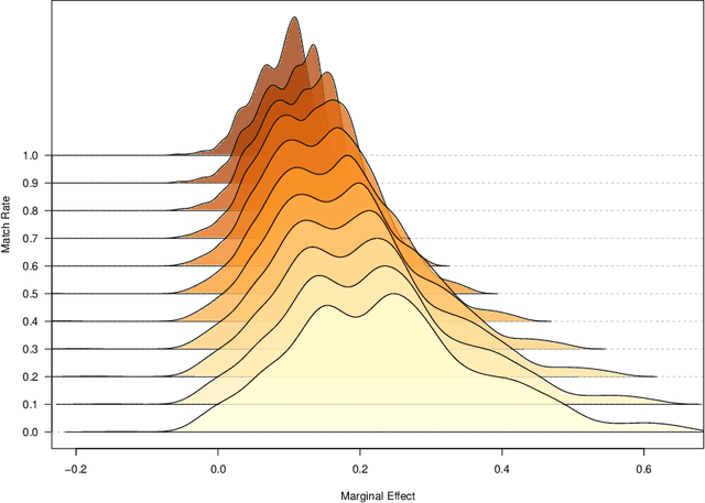 Figure 3 for Deep Learning for Individual Heterogeneity