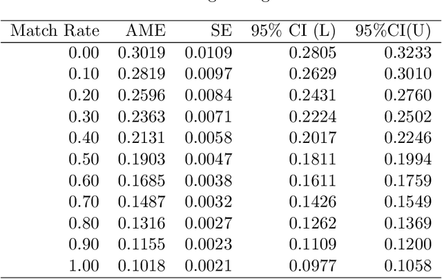 Figure 2 for Deep Learning for Individual Heterogeneity