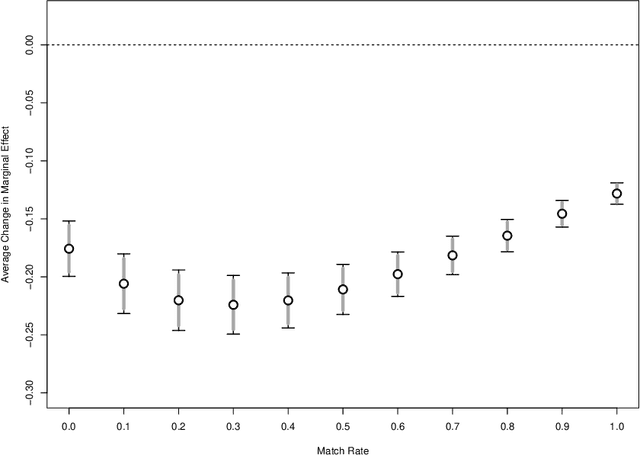 Figure 4 for Deep Learning for Individual Heterogeneity