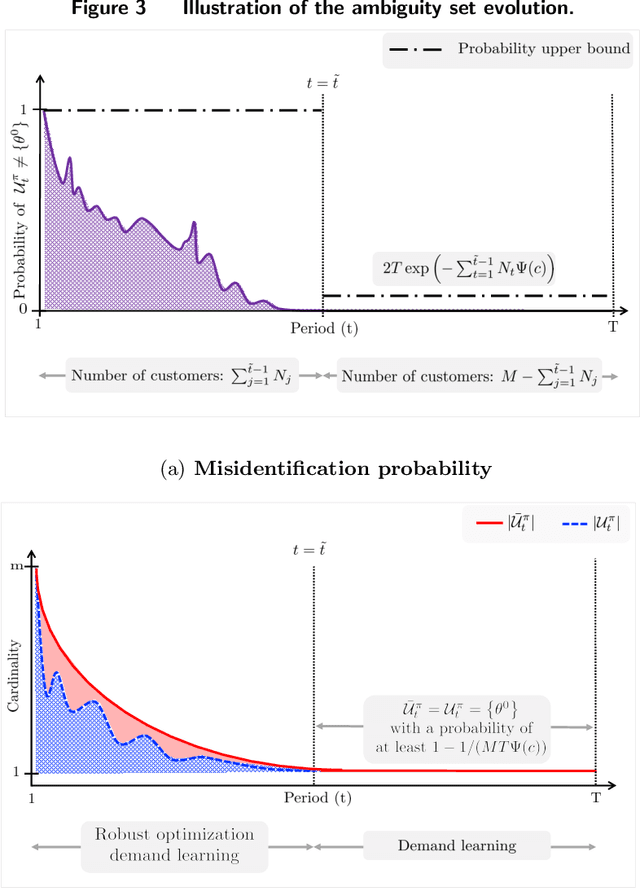 Figure 3 for Self-adapting Robustness in Demand Learning