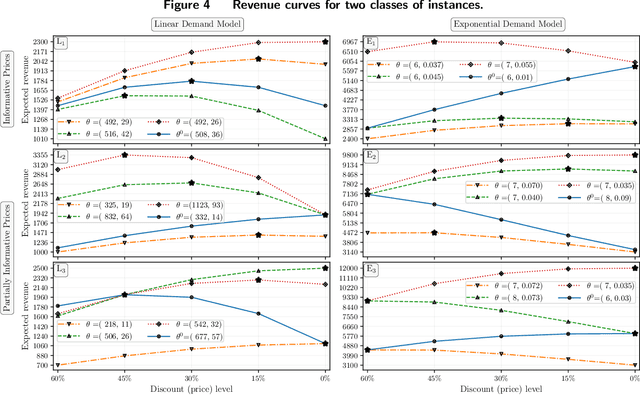 Figure 4 for Self-adapting Robustness in Demand Learning