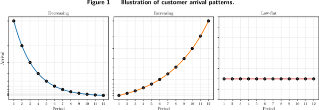 Figure 1 for Self-adapting Robustness in Demand Learning