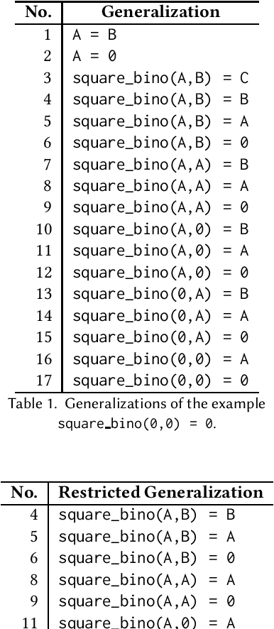 Figure 1 for Obtaining Basic Algebra Formulas with Genetic Programming and Functional Rewriting