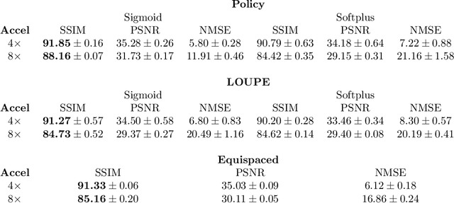 Figure 3 for On learning adaptive acquisition policies for undersampled multi-coil MRI reconstruction