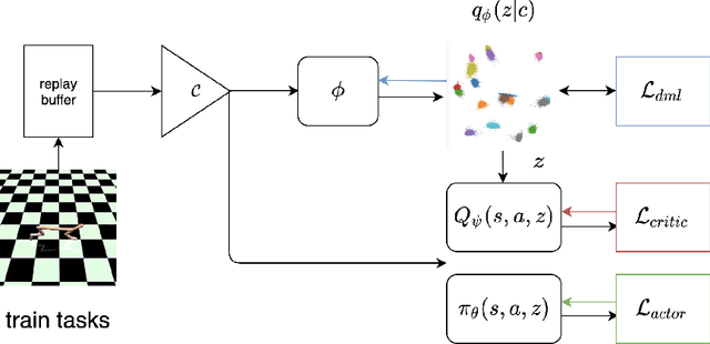 Figure 1 for Efficient Fully-Offline Meta-Reinforcement Learning via Distance Metric Learning and Behavior Regularization