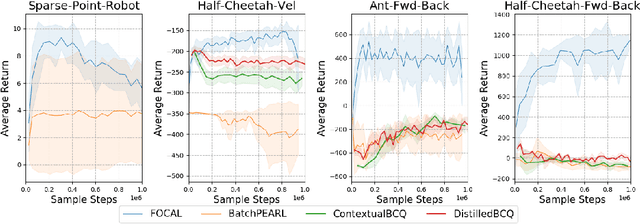 Figure 4 for Efficient Fully-Offline Meta-Reinforcement Learning via Distance Metric Learning and Behavior Regularization