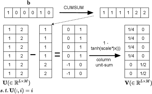Figure 2 for Unsupervised Speech Segmentation and Variable Rate Representation Learning using Segmental Contrastive Predictive Coding
