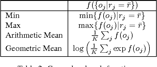 Figure 3 for Learning Rank Functionals: An Empirical Study