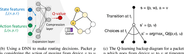 Figure 1 for Relational Deep Reinforcement Learning for Routing in Wireless Networks