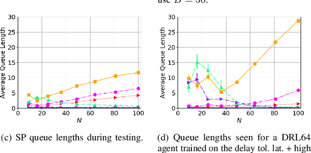 Figure 3 for Relational Deep Reinforcement Learning for Routing in Wireless Networks