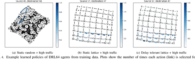 Figure 4 for Relational Deep Reinforcement Learning for Routing in Wireless Networks