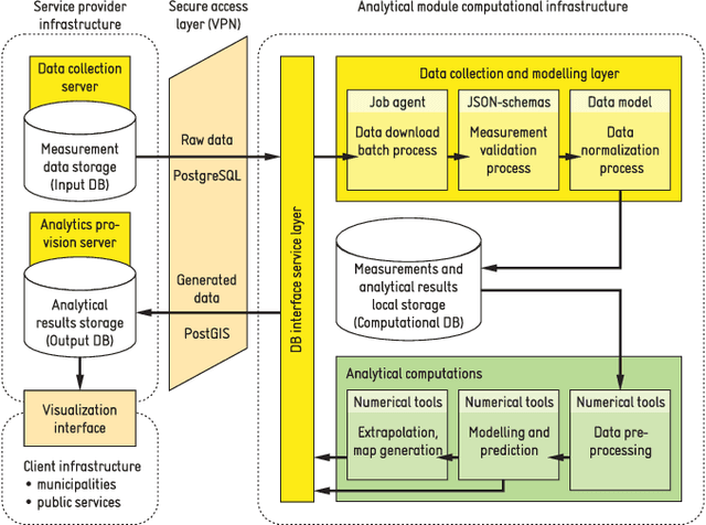 Figure 3 for Wireless Multi-Sensor Networks for Smart Cities: A Prototype System with Statistical Data Analysis