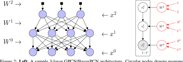 Figure 3 for BayesPCN: A Continually Learnable Predictive Coding Associative Memory