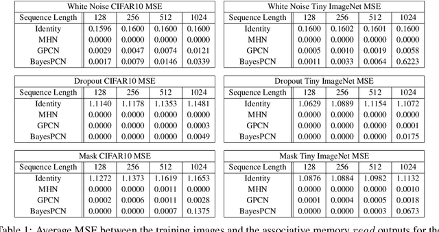 Figure 2 for BayesPCN: A Continually Learnable Predictive Coding Associative Memory