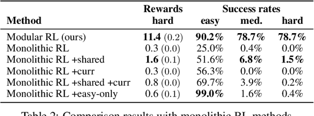 Figure 4 for Beyond Tabula-Rasa: a Modular Reinforcement Learning Approach for Physically Embedded 3D Sokoban