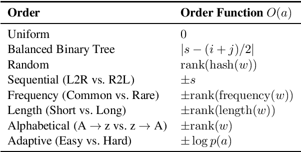 Figure 2 for An Empirical Study of Generation Order for Machine Translation