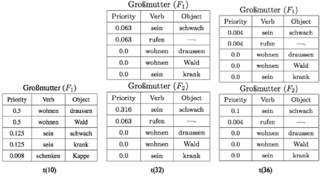 Figure 3 for Figuring out Actors in Text Streams: Using Collocations to establish Incremental Mind-maps