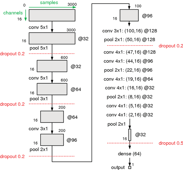 Figure 1 for Convolutional Neural Networks for Epileptic Seizure Prediction