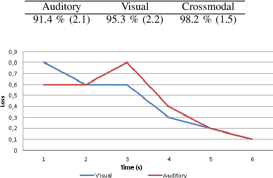 Figure 2 for Expectation Learning for Adaptive Crossmodal Stimuli Association