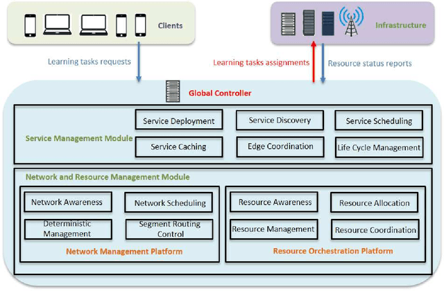 Figure 2 for Privacy-Preserving Serverless Edge Learning with Decentralized Small Data