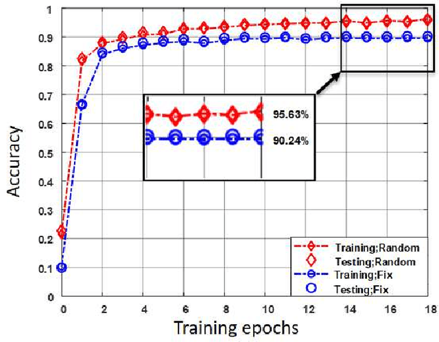 Figure 3 for Privacy-Preserving Serverless Edge Learning with Decentralized Small Data