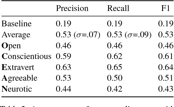 Figure 2 for Automatic Evaluation of Neural Personality-based Chatbots