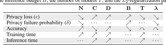 Figure 2 for The Trade-Offs of Private Prediction