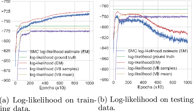 Figure 1 for Scalable Bayesian Learning for State Space Models using Variational Inference with SMC Samplers