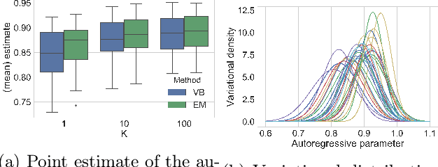 Figure 3 for Scalable Bayesian Learning for State Space Models using Variational Inference with SMC Samplers
