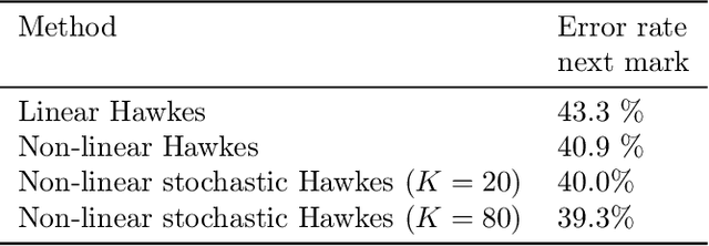 Figure 4 for Scalable Bayesian Learning for State Space Models using Variational Inference with SMC Samplers