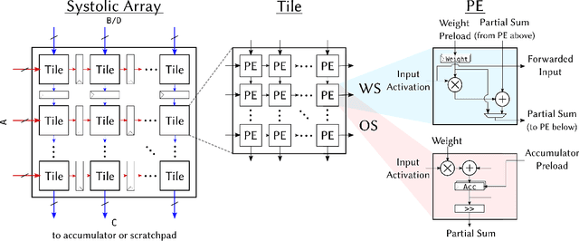 Figure 3 for Gemmini: An Agile Systolic Array Generator Enabling Systematic Evaluations of Deep-Learning Architectures