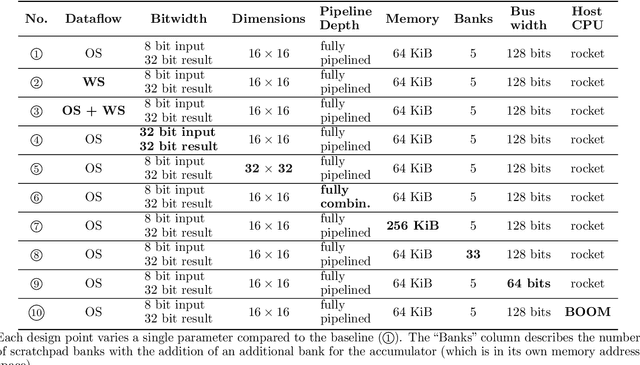 Figure 2 for Gemmini: An Agile Systolic Array Generator Enabling Systematic Evaluations of Deep-Learning Architectures