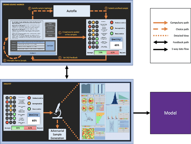 Figure 3 for DQI: Measuring Data Quality in NLP
