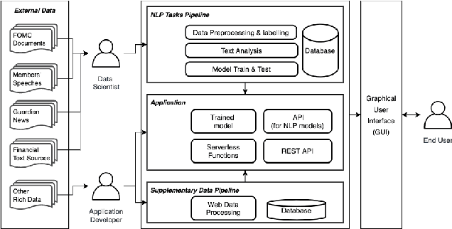 Figure 1 for FedNLP: An interpretable NLP System to Decode Federal Reserve Communications