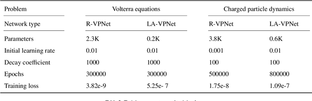 Figure 3 for VPNets: Volume-preserving neural networks for learning source-free dynamics