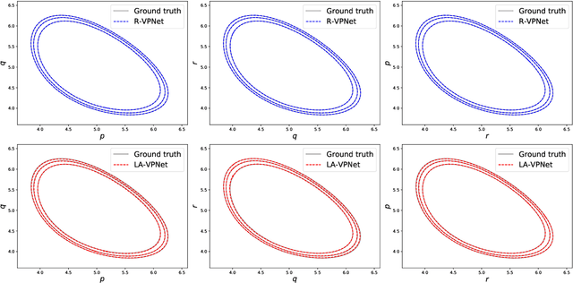 Figure 2 for VPNets: Volume-preserving neural networks for learning source-free dynamics