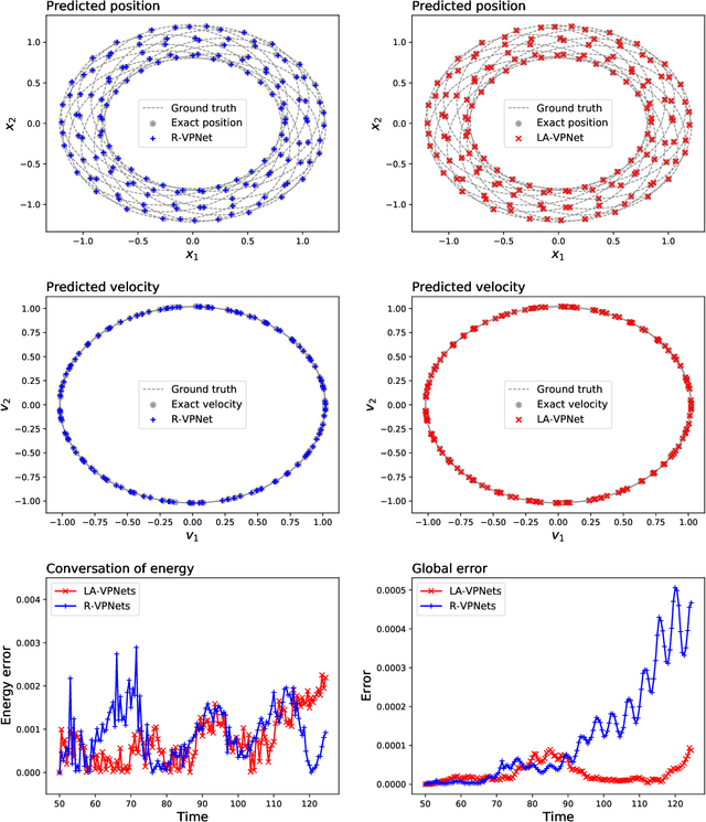 Figure 4 for VPNets: Volume-preserving neural networks for learning source-free dynamics