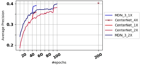 Figure 4 for Mixture Dense Regression for Object Detection and Human Pose Estimation