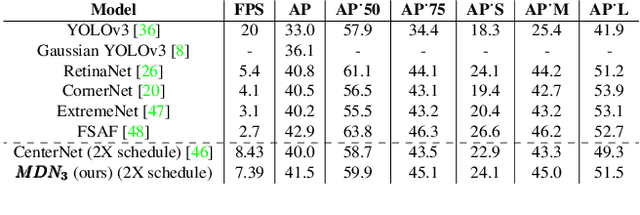 Figure 3 for Mixture Dense Regression for Object Detection and Human Pose Estimation