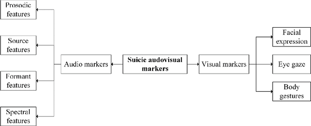 Figure 1 for Artificial Intelligence for Suicide Assessment using Audiovisual Cues: A Review