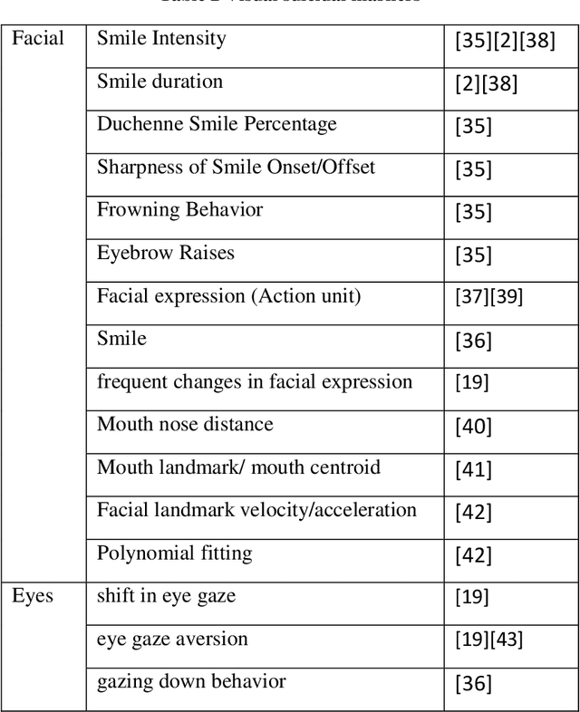 Figure 3 for Artificial Intelligence for Suicide Assessment using Audiovisual Cues: A Review