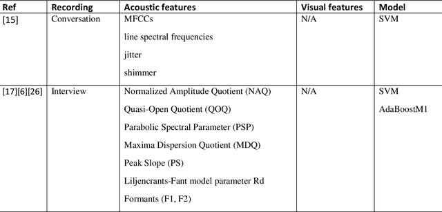 Figure 4 for Artificial Intelligence for Suicide Assessment using Audiovisual Cues: A Review