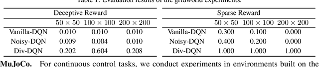 Figure 1 for Diversity-Driven Exploration Strategy for Deep Reinforcement Learning