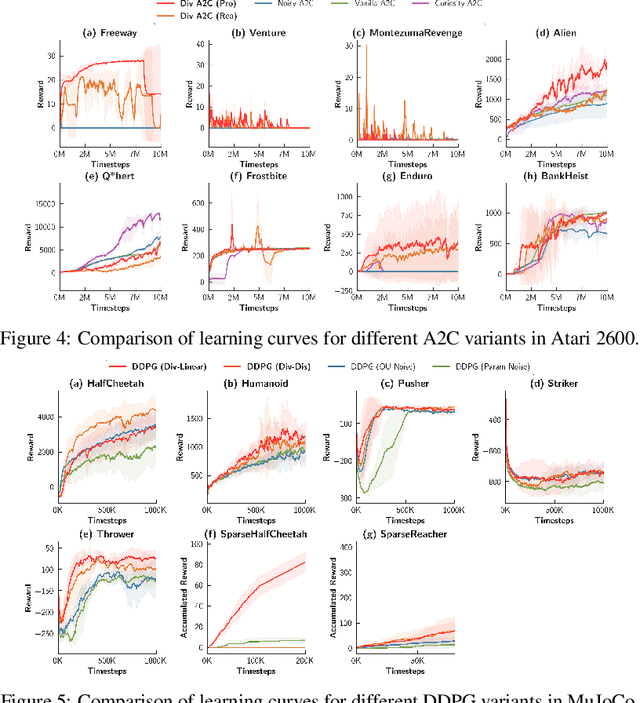 Figure 3 for Diversity-Driven Exploration Strategy for Deep Reinforcement Learning