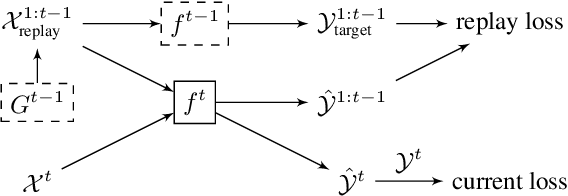 Figure 3 for Continual Learning of New Sound Classes using Generative Replay