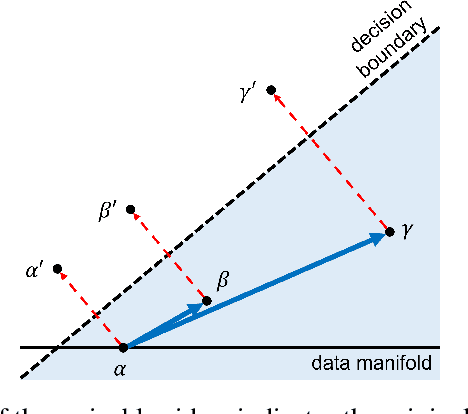 Figure 3 for Amicable Aid: Turning Adversarial Attack to Benefit Classification