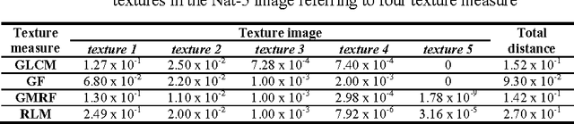 Figure 4 for Supervised Texture Segmentation: A Comparative Study