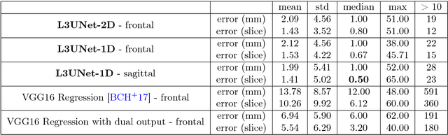 Figure 4 for Automatic L3 slice detection in 3D CT images using fully-convolutional networks